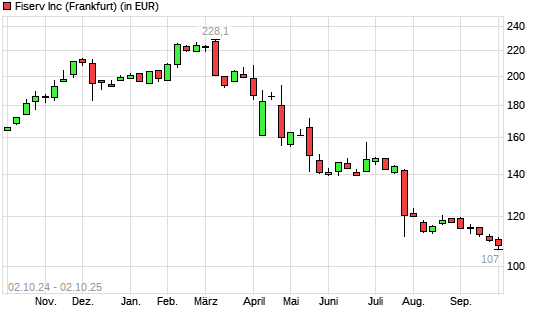 Fiserv-Aktie mit neuem 12-Monats-Tief