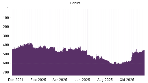 BOTSI®-Advisor Hochstufung Fortive von Rang 413 auf ...