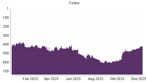 BOTSI®-Advisor Abstufung Fortive von Rang 122 auf Rang 135