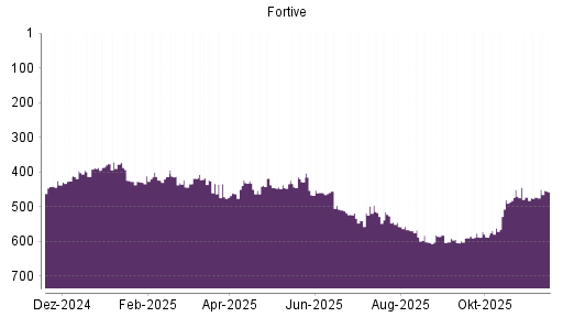 BOTSI®-Advisor Hochstufung Fortive von Rang 466 auf ...