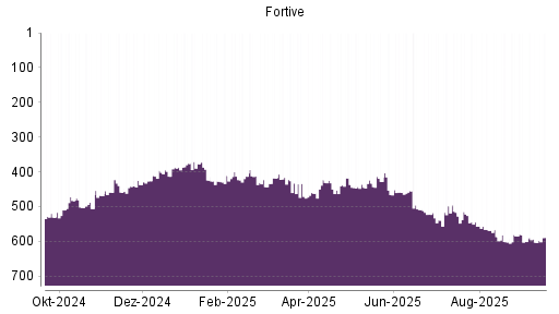 BOTSI®-Advisor Abstufung Fortive von Rang 376 auf ...