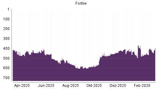 BOTSI®-Advisor Hochstufung Fortive von Rang 436 auf ...