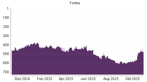 BOTSI®-Advisor Abstufung Fortive von Rang 450 auf ...