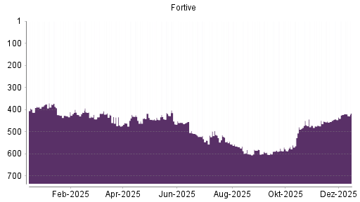 BOTSI®-Advisor Abstufung Fortive von Rang 423 auf ...