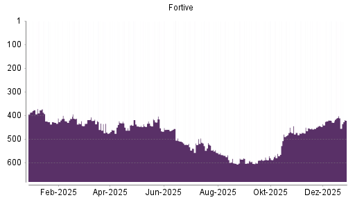 BOTSI®-Advisor Abstufung Fortive von Rang 402 auf ...