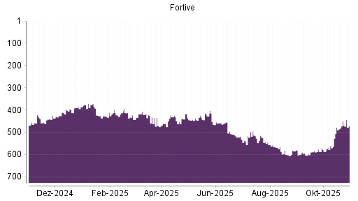 BOTSI®-Advisor Abstufung Fortive von Rang 450 auf ...