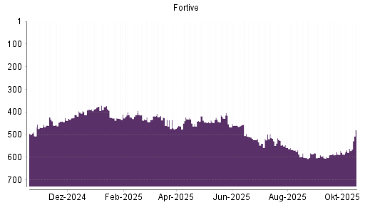 BOTSI®-Advisor Hochstufung Fortive von Rang 561 auf ...