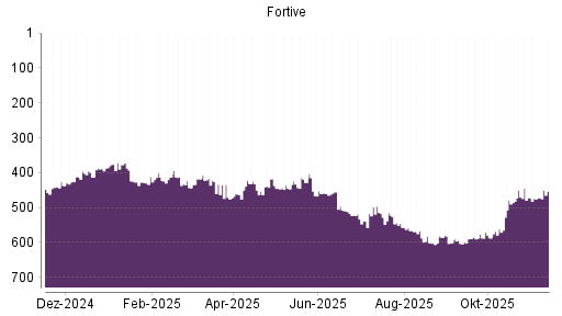 BOTSI®-Advisor Hochstufung Fortive von Rang 472 auf ...