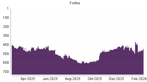 BOTSI®-Advisor Abstufung Fortive von Rang 426 auf ...