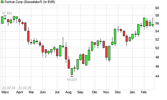 Fortive-Aktie mit neuem 6-Monats-Hoch