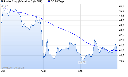 Fortive-Aktie über 38-Tage-Linie