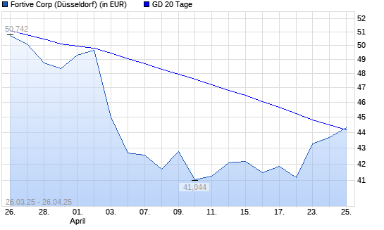 Fortive-Aktie über 20-Tage-Linie