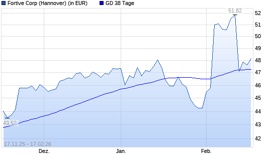 Fortive-Aktie &uuml;ber 38-Tage-Linie