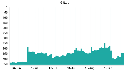 BOTSI®-Advisor Hochstufung GitLab von Rang 501 auf ...