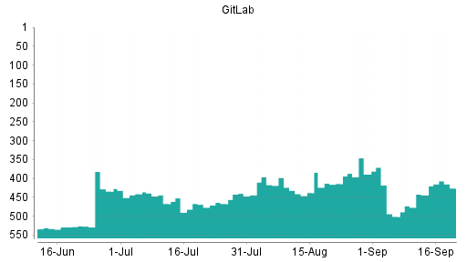 BOTSI®-Advisor Hochstufung GitLab von Rang 444 auf Rang 426