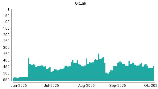 BOTSI®-Advisor Abstufung GitLab von Rang 429 auf ...