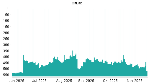 BOTSI®-Advisor Abstufung GitLab von Rang 477 auf ...