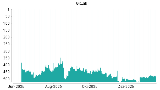 BOTSI®-Advisor Abstufung GitLab von Rang 478 auf ...