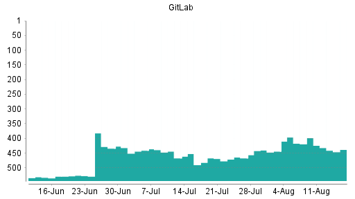 BOTSI®-Advisor Abstufung GitLab von Rang 398 auf ...