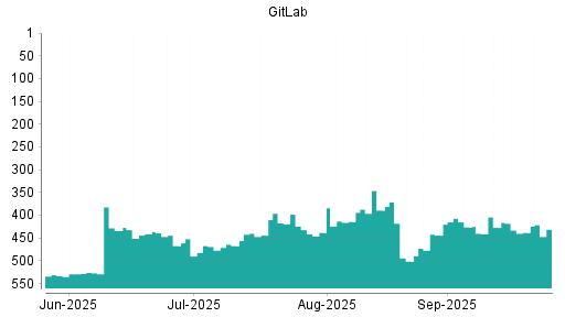 BOTSI®-Advisor Abstufung GitLab von Rang 427 auf ...