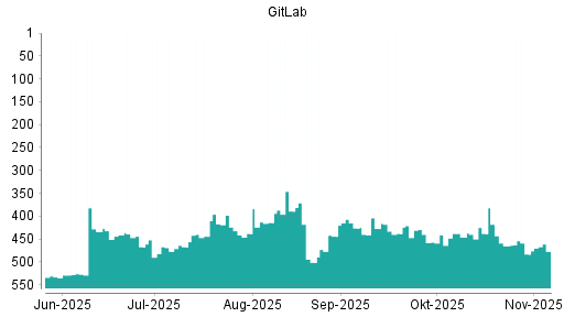 BOTSI®-Advisor Hochstufung GitLab von Rang 483 auf ...