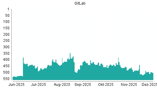 BOTSI®-Advisor Abstufung GitLab von Rang 429 auf ...