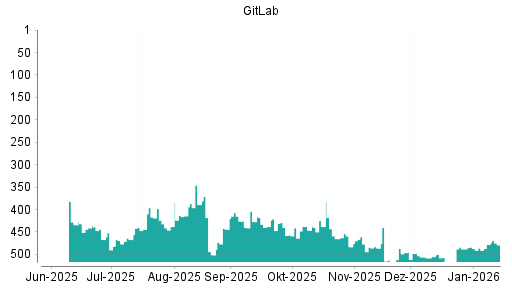 BOTSI®-Advisor Hochstufung GitLab von Rang 487 auf ...