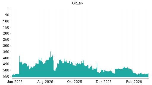 BOTSI®-Advisor Hochstufung GitLab von Rang 530 auf ...