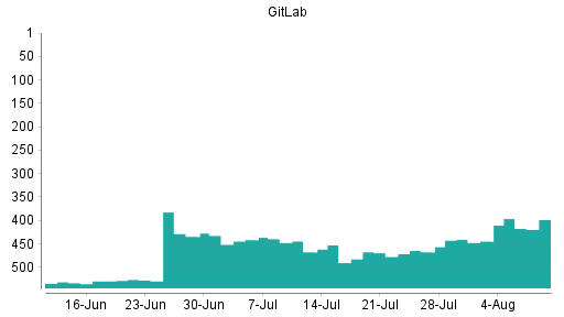 BOTSI®-Advisor Hochstufung GitLab von Rang 444 auf ...