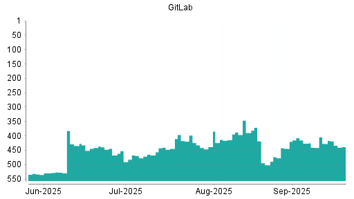 BOTSI®-Advisor Abstufung GitLab von Rang 427 auf ...