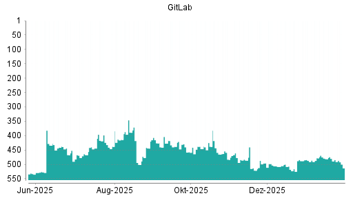 BOTSI®-Advisor Abstufung GitLab von Rang 484 auf ...
