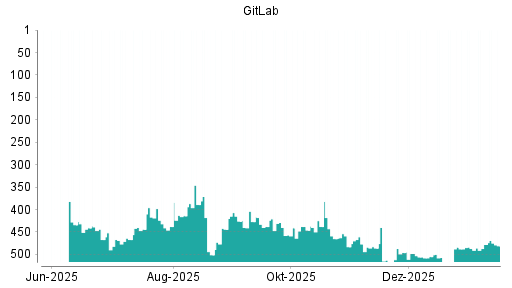 BOTSI®-Advisor Abstufung GitLab von Rang 486 auf ...