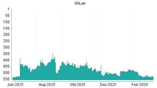 BOTSI®-Advisor Hochstufung GitLab von Rang 438 auf ...