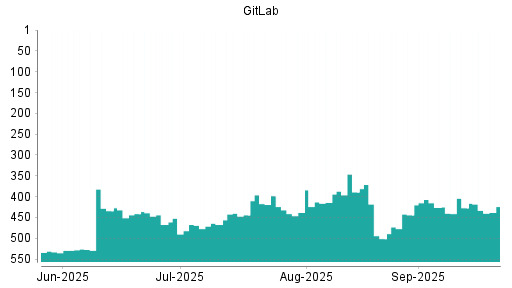 BOTSI®-Advisor Hochstufung GitLab von Rang 444 auf ...