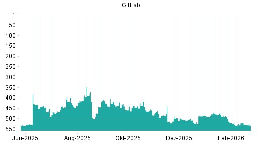 BOTSI®-Advisor Abstufung GitLab von Rang 465 auf ...