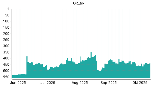 BOTSI®-Advisor Hochstufung GitLab von Rang 414 auf ...
