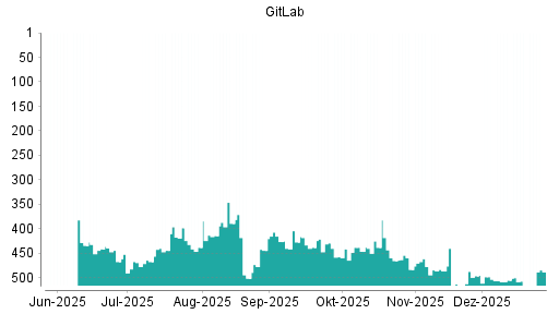 BOTSI®-Advisor Abstufung GitLab von Rang 503 auf ...