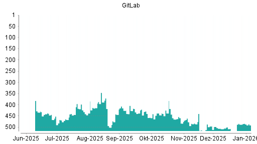 BOTSI®-Advisor Abstufung GitLab von Rang 484 auf ...