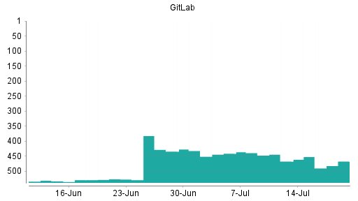 BOTSI®-Advisor Hochstufung GitLab von Rang 533 auf ...