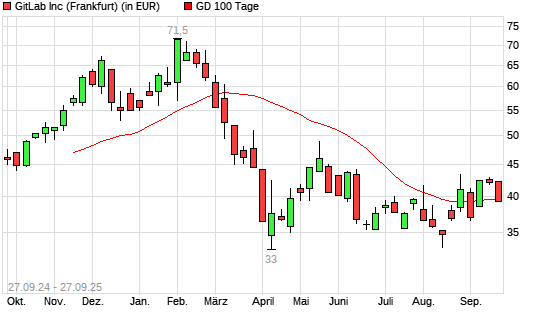 GitLab-Aktie unter 100-Tage-Linie