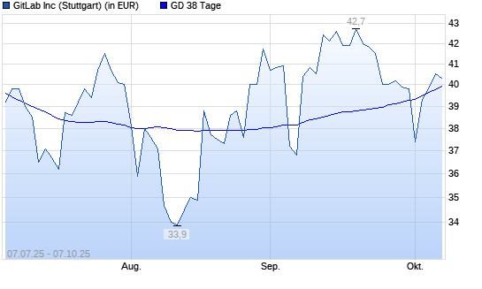 GitLab-Aktie &uuml;ber 38-Tage-Linie