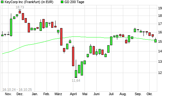 KeyCorp-Aktie über 200-Tage-Linie