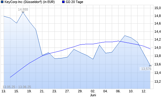 KeyCorp-Aktie unter 20-Tage-Linie