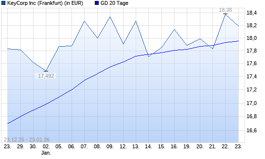 KeyCorp-Aktie &uuml;ber 20-Tage-Linie
