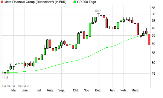 META FINANCIAL GROUP-Aktie unter 200-Tage-Linie