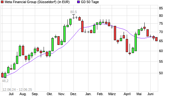 META FINANCIAL GROUP-Aktie unter 50-Tage-Linie
