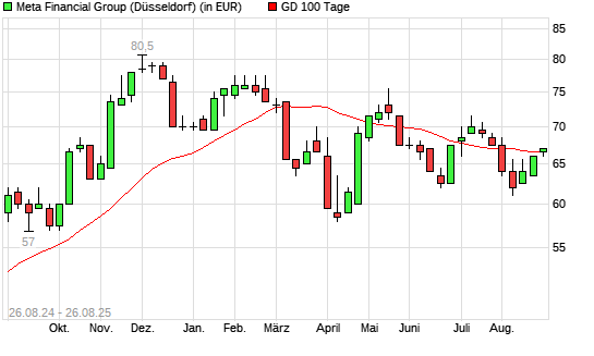 META FINANCIAL GROUP-Aktie über 100-Tage-Linie