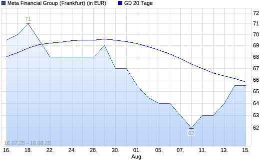 META FINANCIAL GROUP-Aktie über 20-Tage-Linie