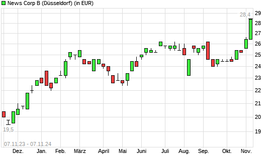 News Corp B-Aktie mit neuem All-Time-High