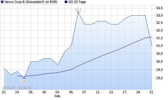 News Corp B-Aktie unter 20-Tage-Linie